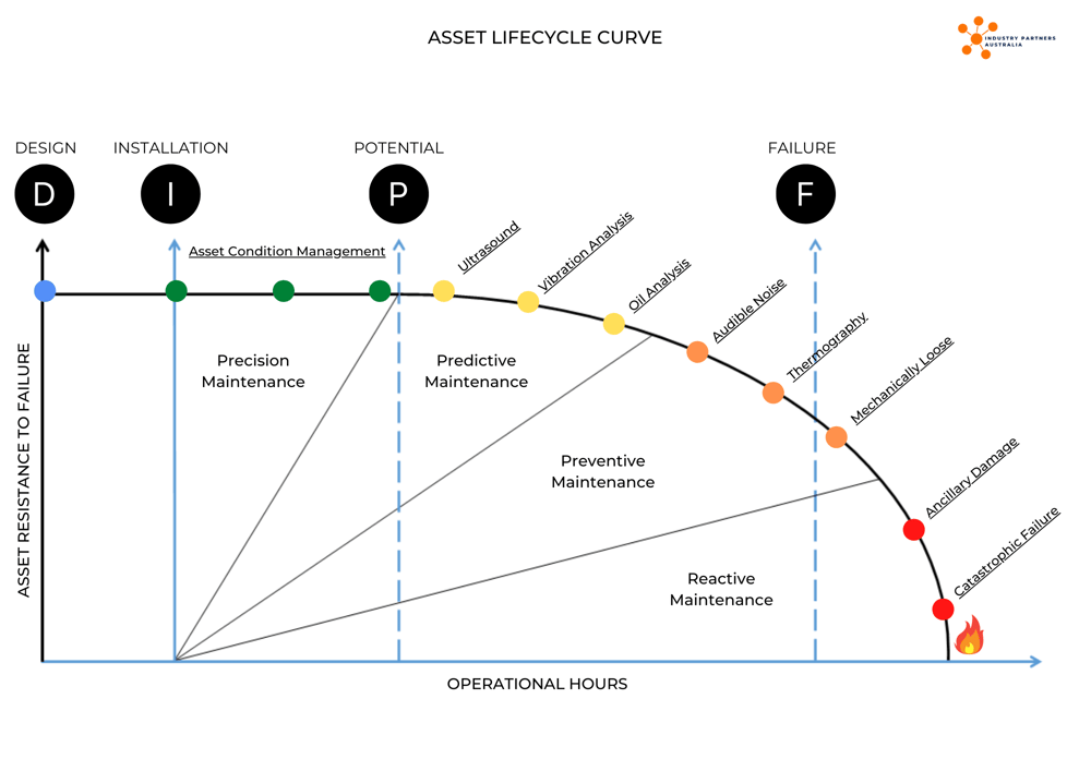 Asset Lifecycle Curve