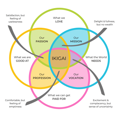 Ikigai