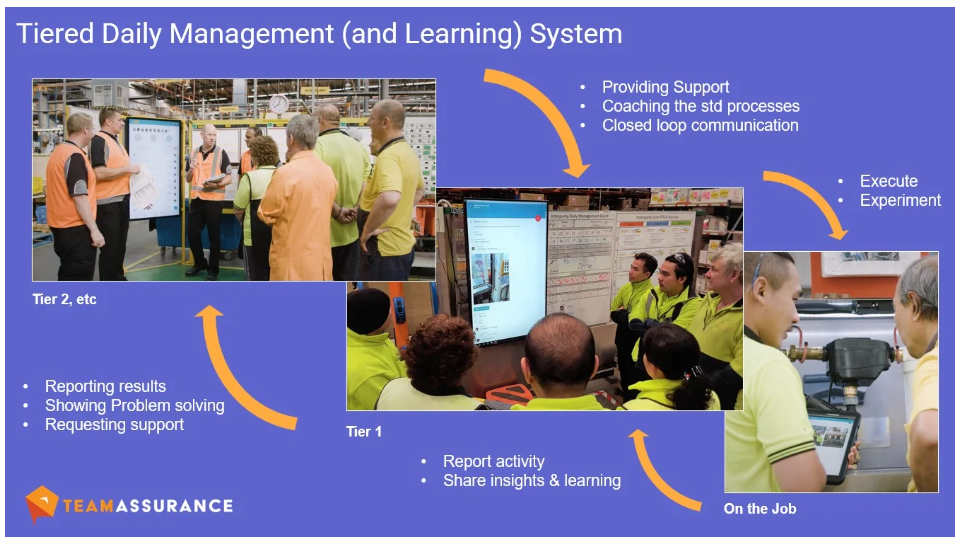 Tiered daliy management system