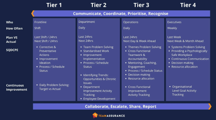 Tiered meetings Image.1