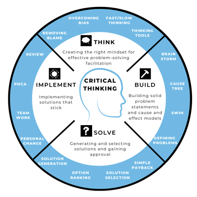 Critical Thinking Model