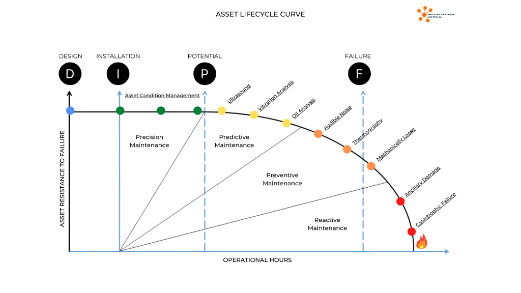 Asset Lifecycle Curve